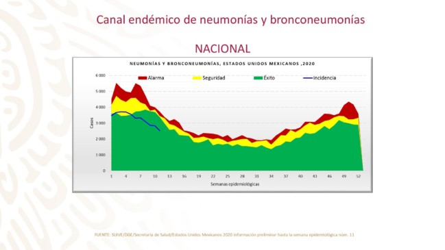 Gráfica del Canal endémico de neumonía y bronconeumonía nacional