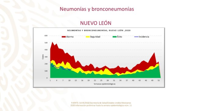 Casos de neumonía y bronconeumonía Nuevo León